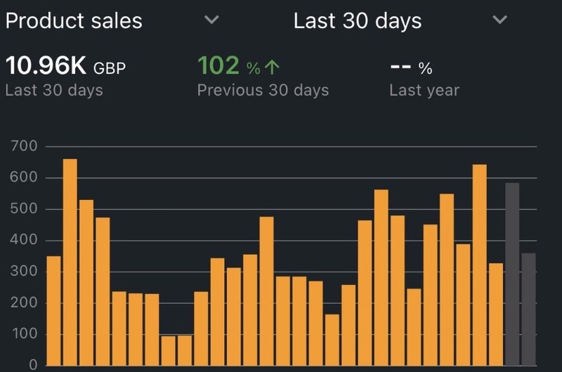 Amazon dashboard, 10.96 thousand GBP in the last 30 days, up 102 percent
