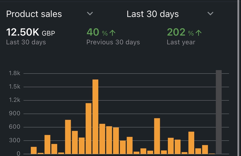 Amazon dashboard, 12.5 thousand GBP in the last 30 days, up 202 percent on last year