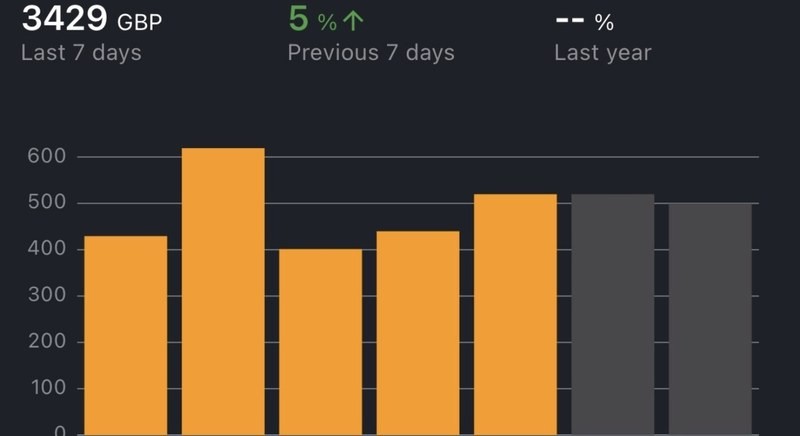 Amazon dashboard, 3429 GBP in the last 7 days, up 5 percent