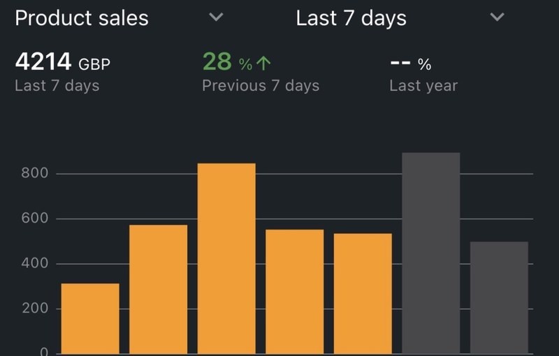 Amazon dashboard, 4214 GBP in the last 7 days, up 28 percent