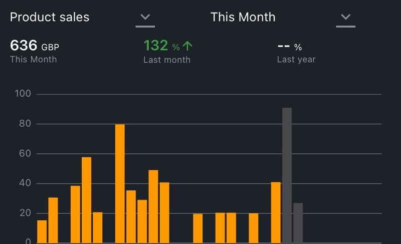 Amazon dashboard, 636 GBP this month, up 132 percent