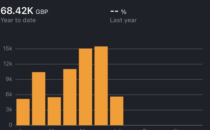 Amazon dashboard, 68.42 thousand GBP year to date