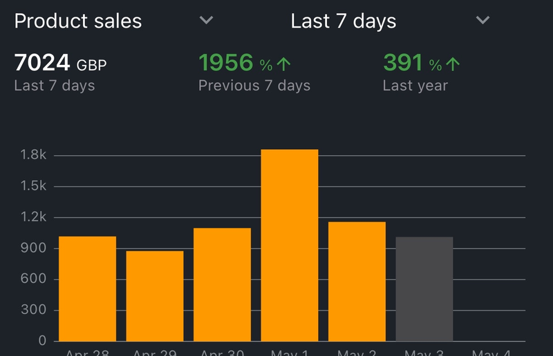 Amazon dashboard, 7024 GBP in the last 7 days, up 1956 percent