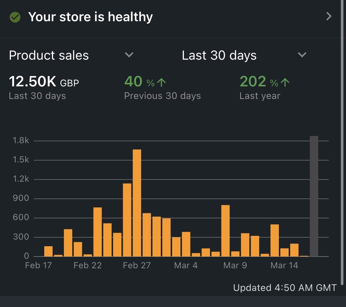 Amazon seller dashboard, 12.5 thousand GBP in the last 30 days, up 202 percent on last year