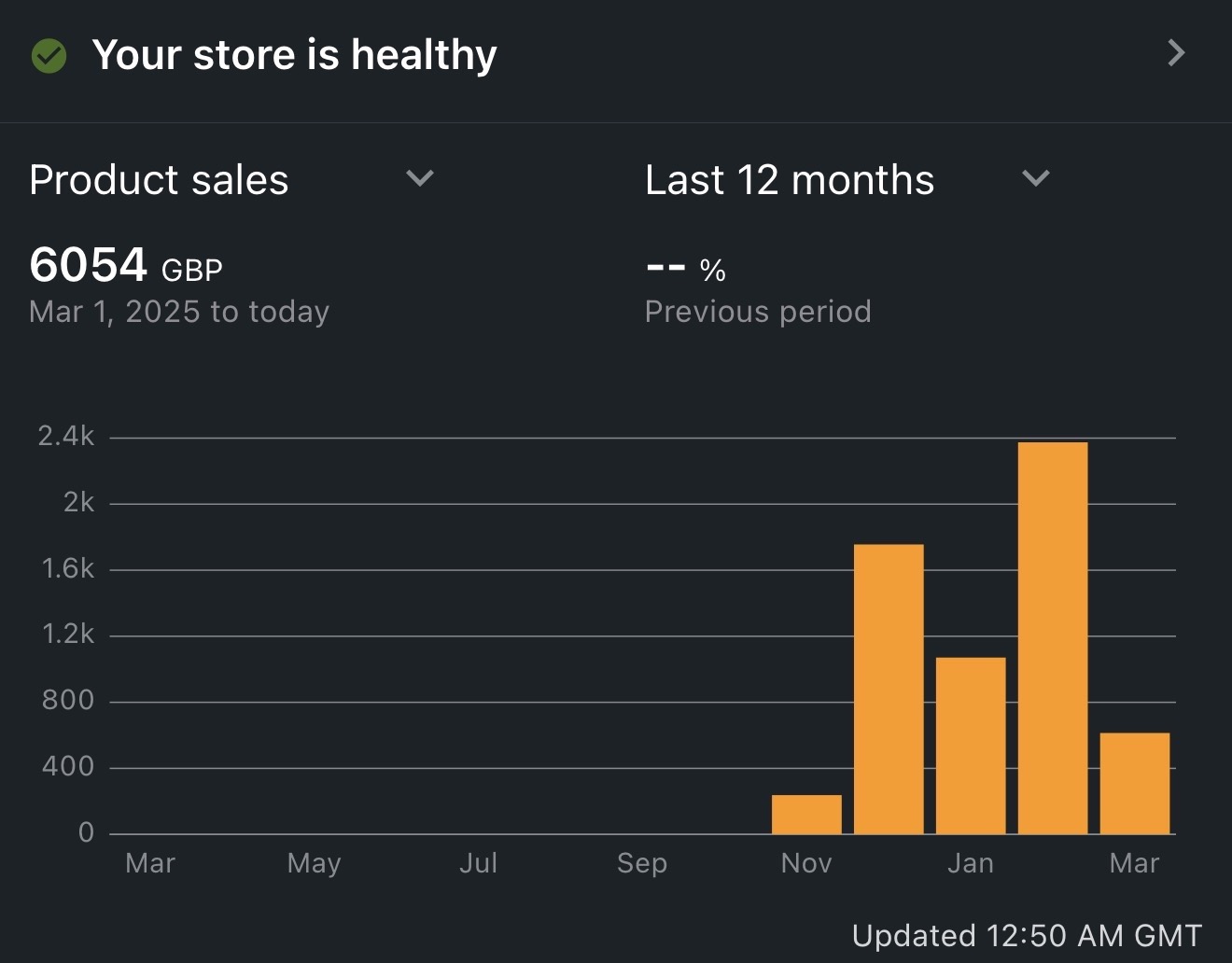Amazon seller dashboard, 6054 GBP in product sales in the first year